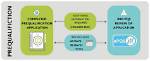 When to Use Prequalification?
