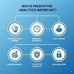 When to Use Prescriptive Analytics?