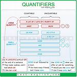 When to Use Quantifiers?