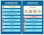 When to Use Soa vs Microservices?