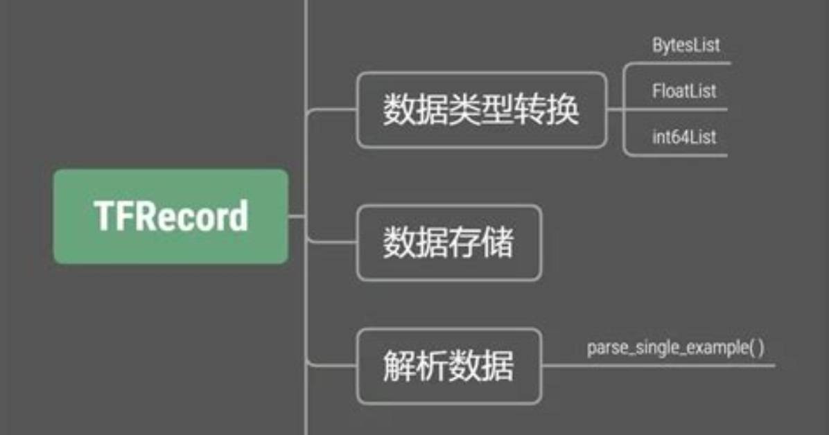 When to Use Tfrecord?