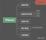 When to Use Tfrecord?