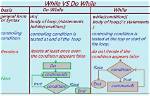 When to Use While and Do While?