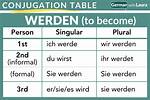 When to Use Wird in German?