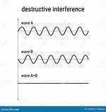 When Two Waves Interfere Destructively What Changes?