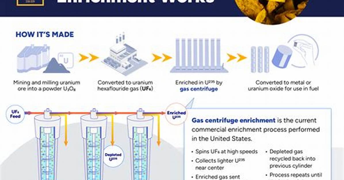 When Uranium Is Enriched?