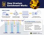When Uranium Is Enriched?