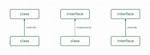 When Use a Interface or Class in Typescript [Duplicate]