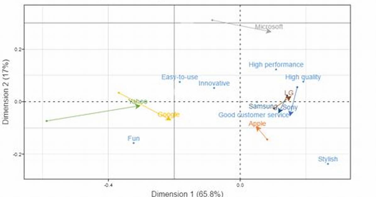 When Use Correspondence Analysis?