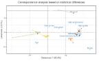 When Use Correspondence Analysis?