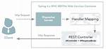 When Use Responseentity and @Restcontroller for Spring Restful Applications