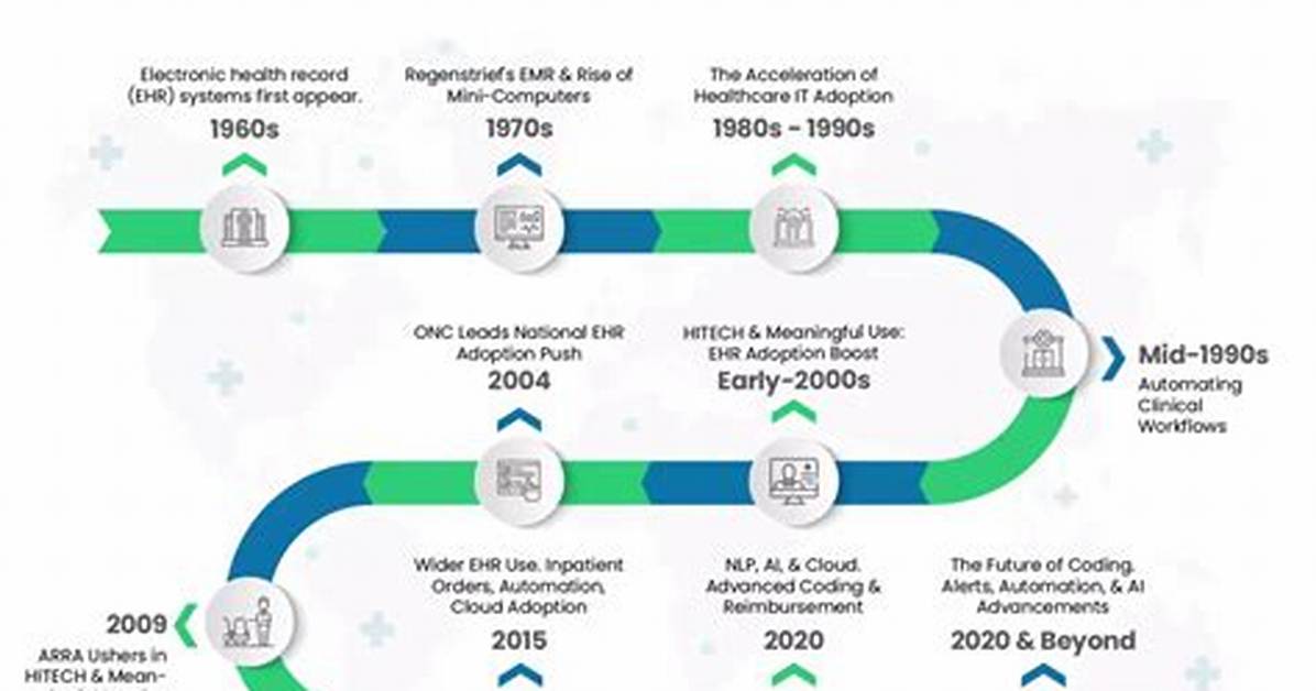 When Was Coding Invented?