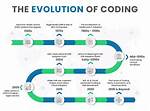When Was Coding Invented?