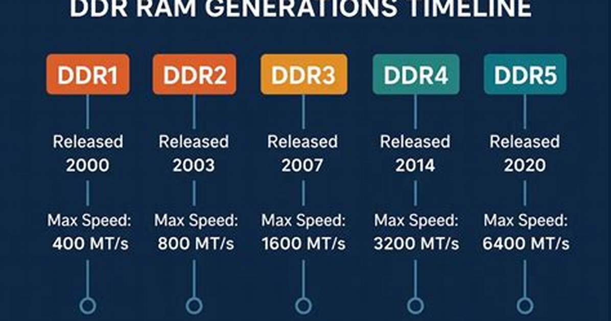 When Was Ddr4 Released?