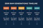 When Was Ddr4 Released?