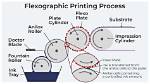 When Was Flexographic Discovered?