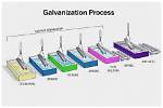 When Was Galvanization Invented?