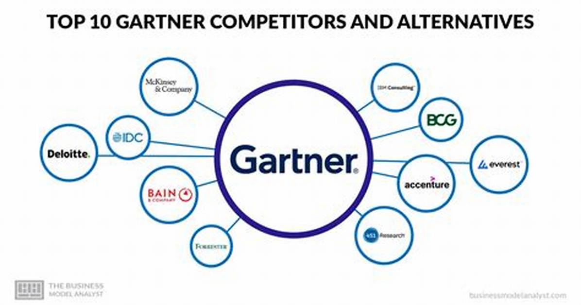 When Was Gartner Founded?