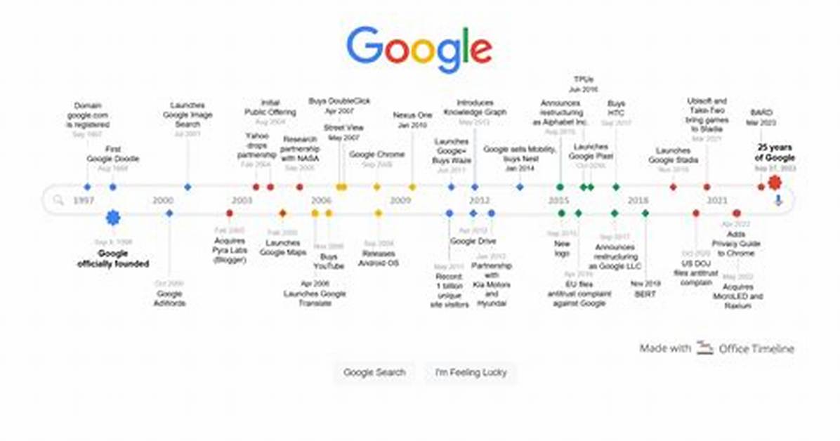 When Was Google Launched?