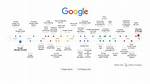 When Was Google Launched?