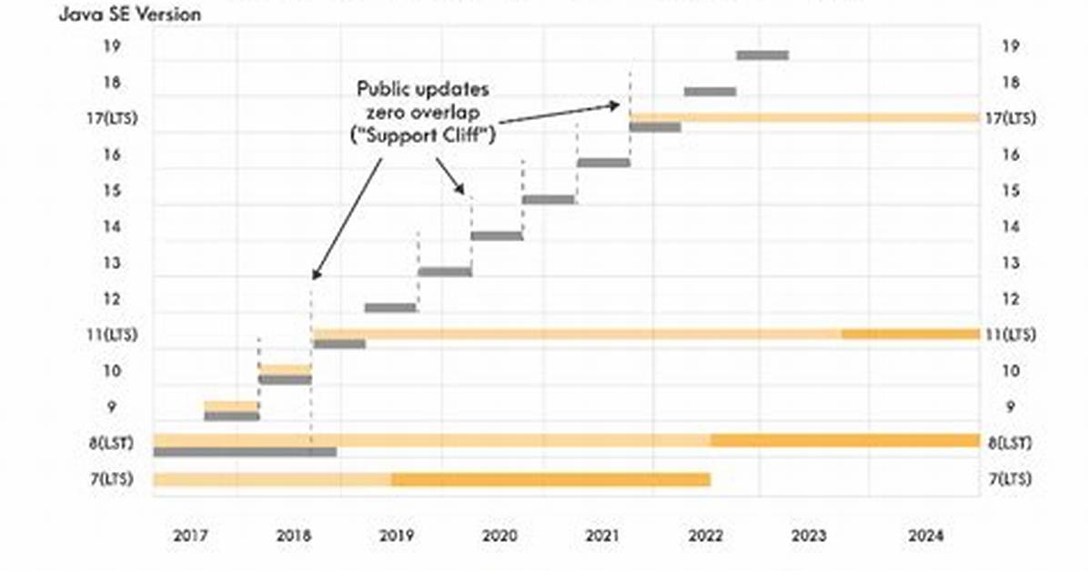 When Was Java 11 Release