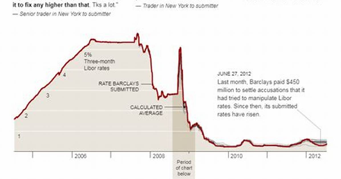 When Was Libor Manipulated?