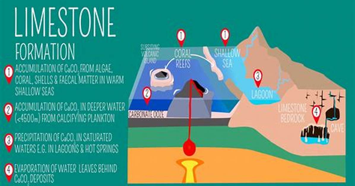 When Was Limestone Found?