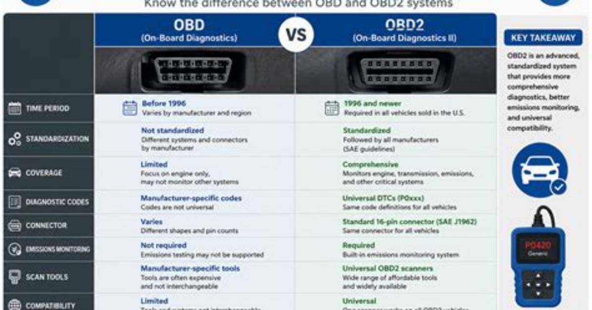 When Was Obd2 Introduced?