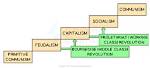 When Was Proletariat Developed?