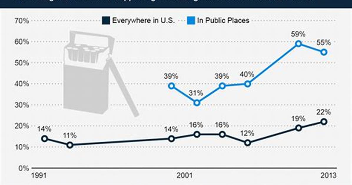 When Was Smoking Inside Banned in the Us?