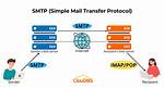 When Was Smtp Invented?