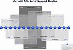 When Was Sql Server Released