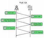 When Was Tls 1.2 Support Added to Openssl?