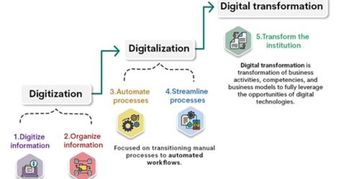 When Was Transformations Invented?