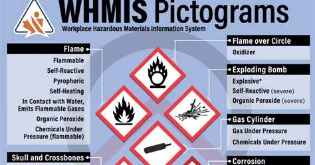 When Was Whmis Created?
