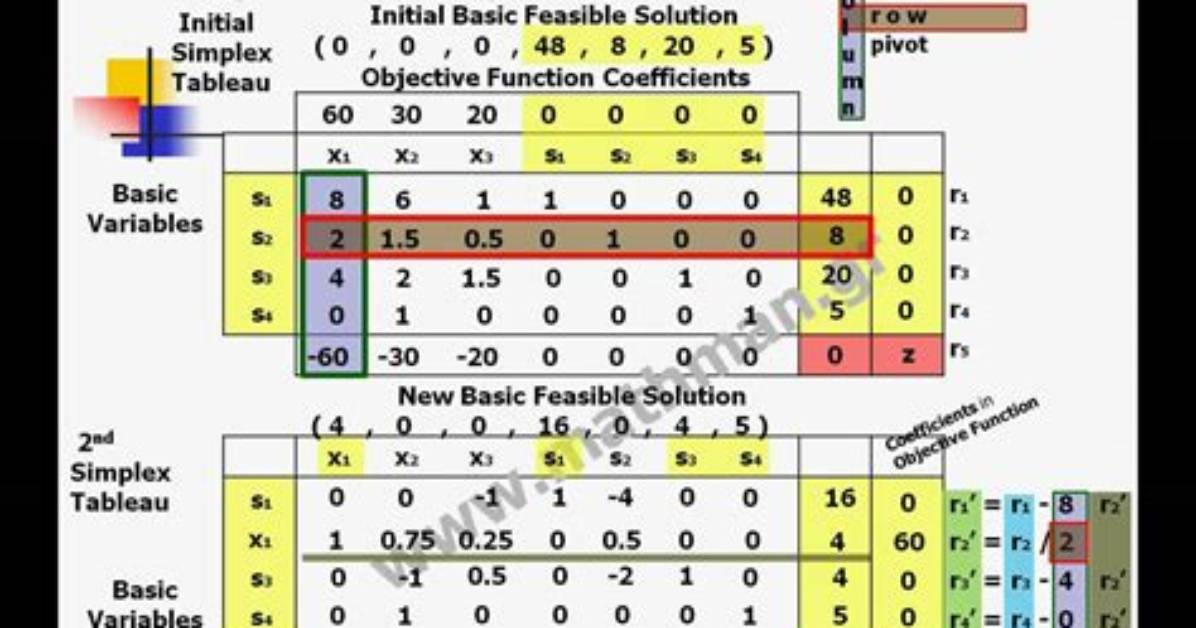When We Use Simplex Method?