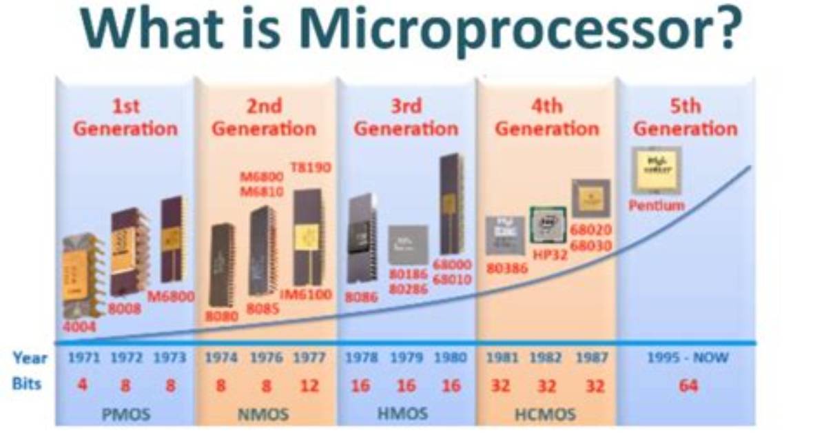 When Were Microprocessor Made?