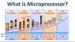 When Were Microprocessor Made?