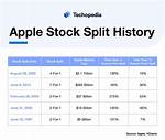 When Will Apple Stock Split?