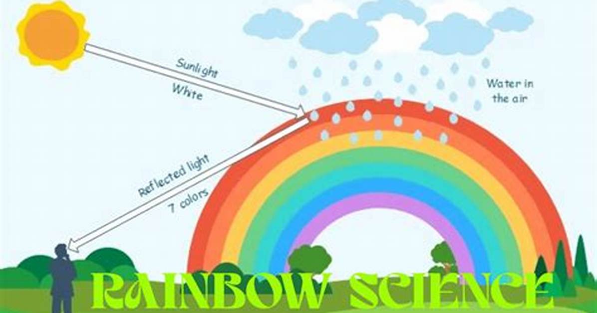 Where a Rainbow Forms