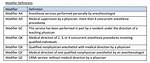 Where Are Anesthesia Modifiers Located?