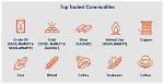 Where Are Commodities Sold?