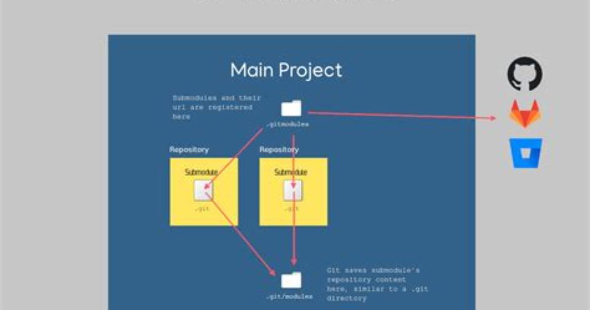 Where Are Git Submodules Stored?