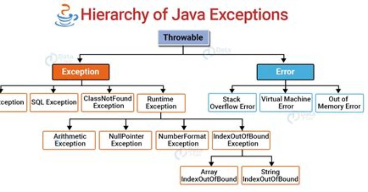 Where Are Java Exceptions Stored