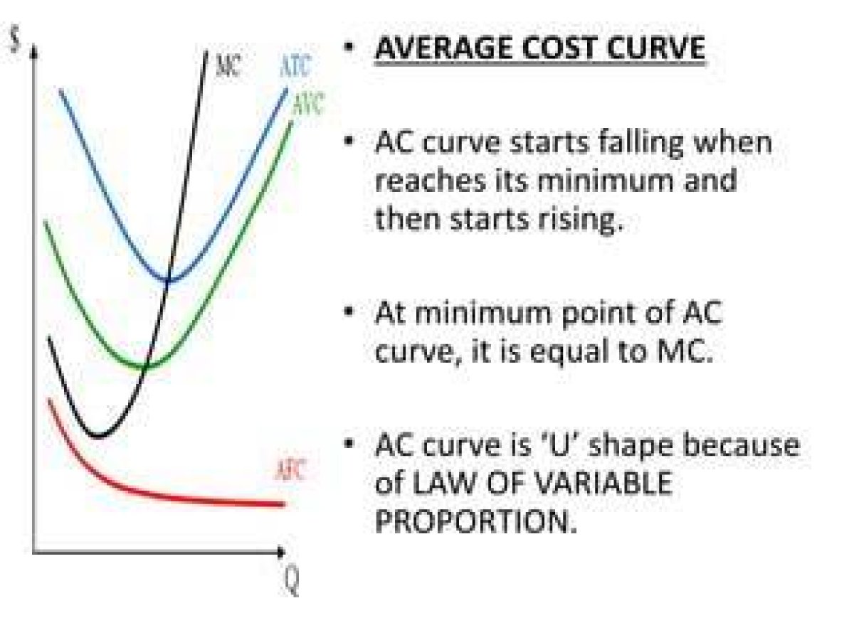 Where Average Cost Is Falling?