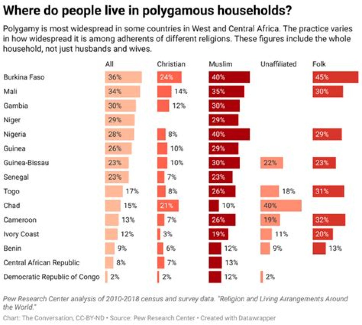 Where Do the Polygamous Live?
