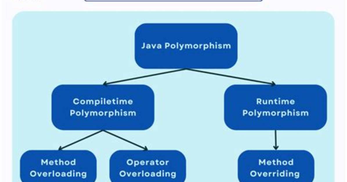 Where Do We Use Polymorphism in Java?