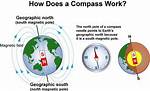 Where Does a Compass Work?