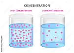 Where Does Concentrated Mean?