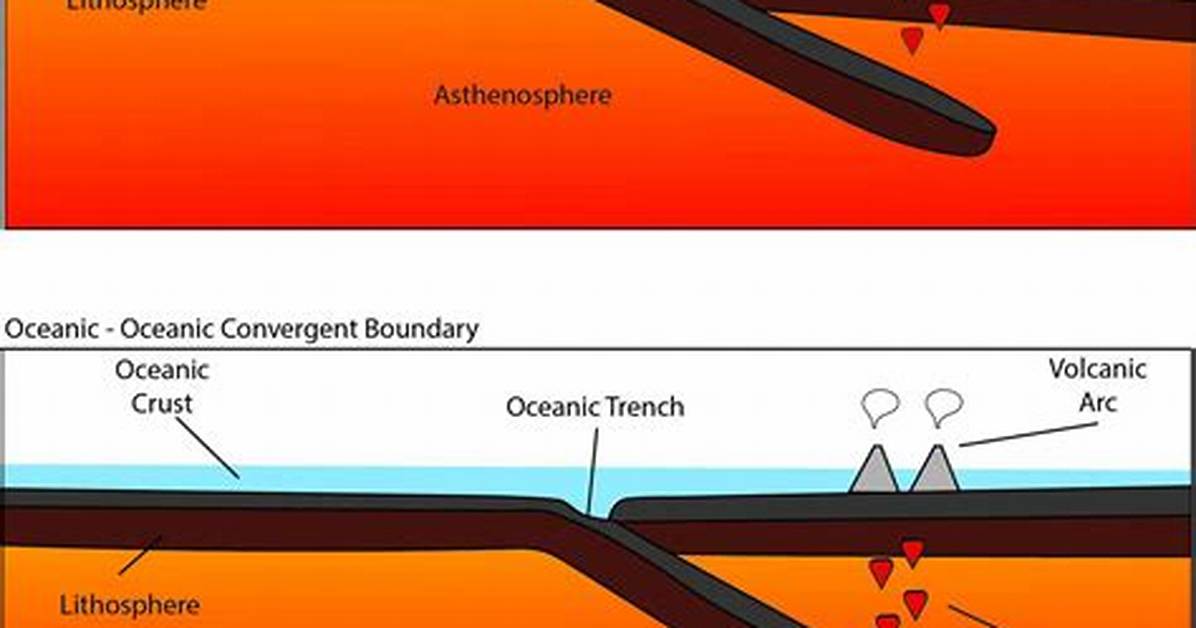 Where Does Convergence Occur?